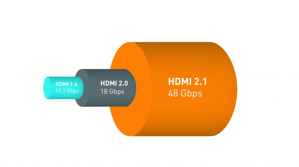 HDMI 2.1 a une bande passante de 48 Gbps