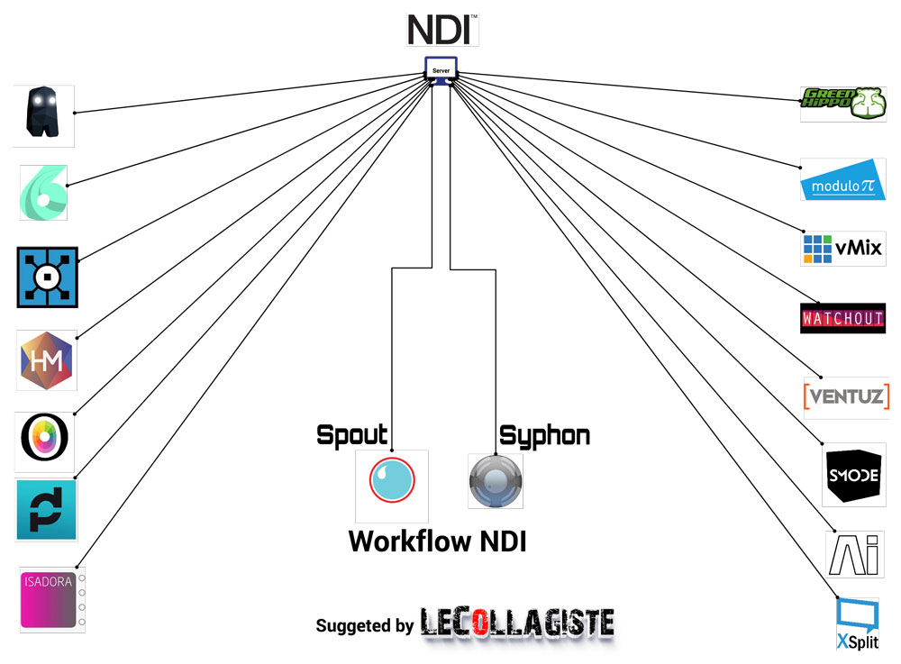 Workflow Vidéo Newtek NDI